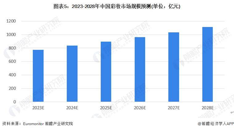 028年中国彩妆行业竞争及发展趋势分析AG真人游戏【前瞻解读】2023-2(图1)