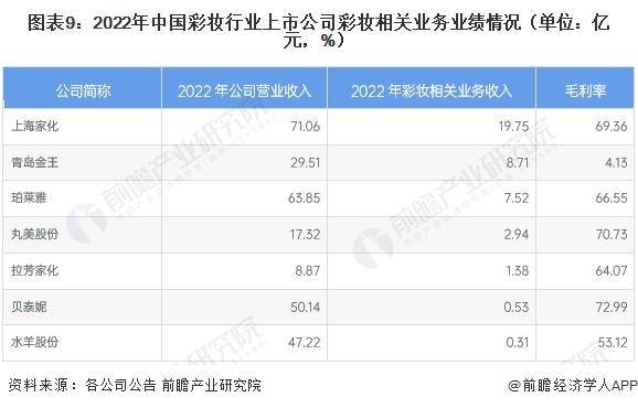 028年中国彩妆行业竞争及发展趋势分析AG真人游戏【前瞻解读】2023-2(图3)